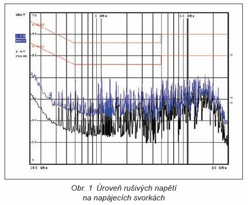 Zkoušení elektromagnetické kompatibility (EMC) – vyzařování